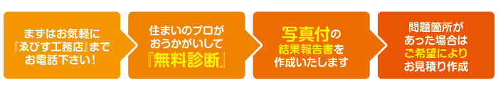 住まいの健康診断：診断の流れ